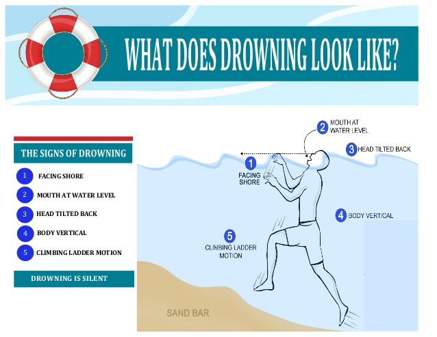 Signs Of Drowning| Save-A-Life - CPR Training